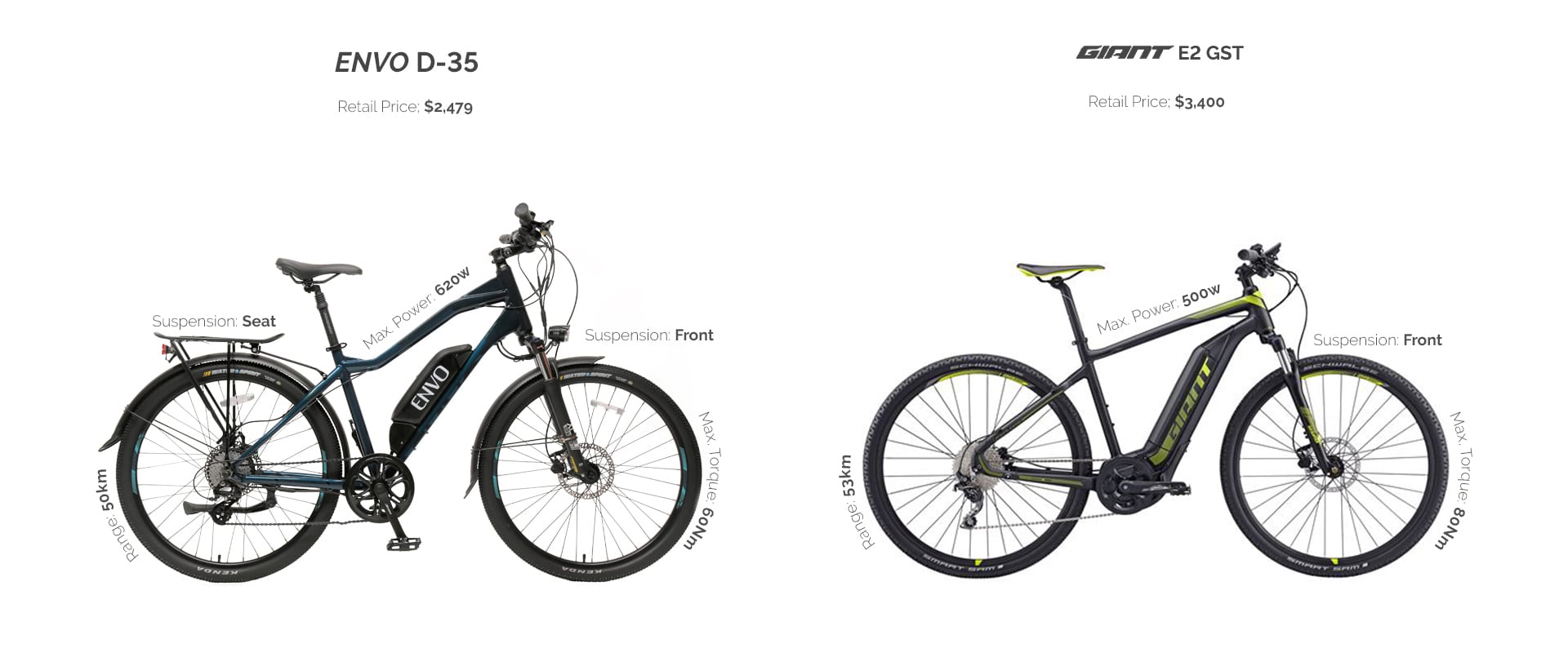 ENVO D35 2020 Electric Bike Vs Giant EXPLORE E+ 2 GTS