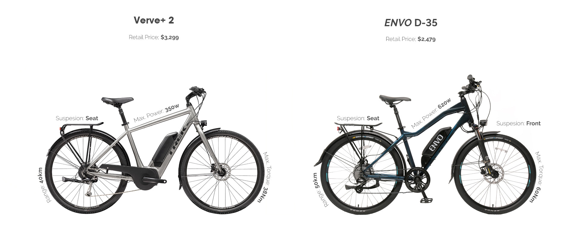 ENVO D-35 vs. Trek Verve+ 2